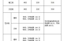 高职高考录取线,2021年春季高考录取分数线