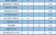 高职类院校有哪些,河南省职高可以考的大学有哪些