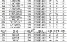 广东高考大专,广州大学专科录取分数2021年