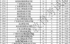 深圳信息职业技术学院高职高考分数线
