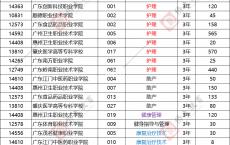 广东省高职类学校,高职专科院校有哪些