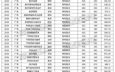 广州大学高职高考录取分数线,2021广州大学录取线多少分