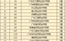 广州高职高专排名,广东最好的公办大专排名前20