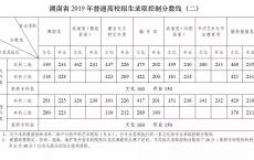 2019年广东高职高考分数线,广东专升本人数