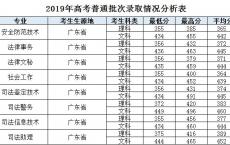 广东高职高考院校,广东高职高考医学有哪些学校