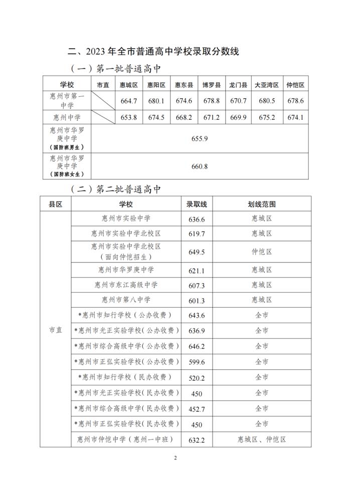 2023年惠州中考录取分数线最新公布，最低分数线出炉_1.jpg
