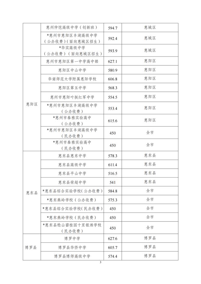 2023年惠州中考录取分数线最新公布，最低分数线出炉_2.jpg