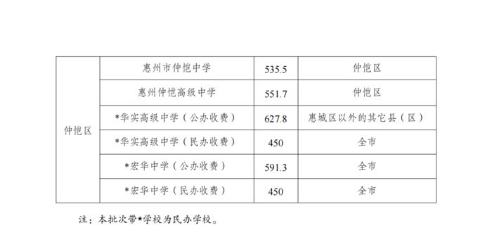 2023年惠州中考录取分数线最新公布，最低分数线出炉_4.jpg