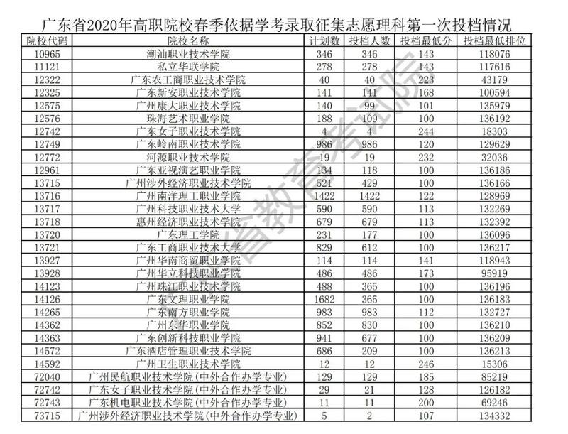广东省高职高考报名条件,广东高职高考和高职扩招