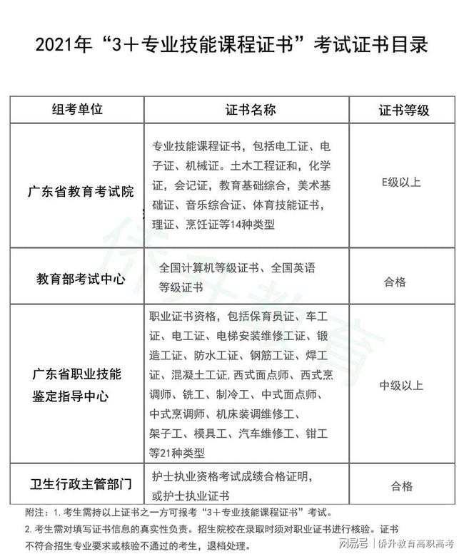 深圳3+证书高职高考培训班,高职高考培训