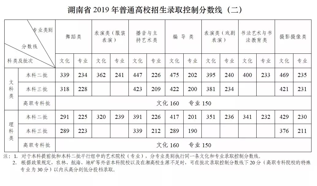 2019年广东高职高考分数线,广东专升本人数