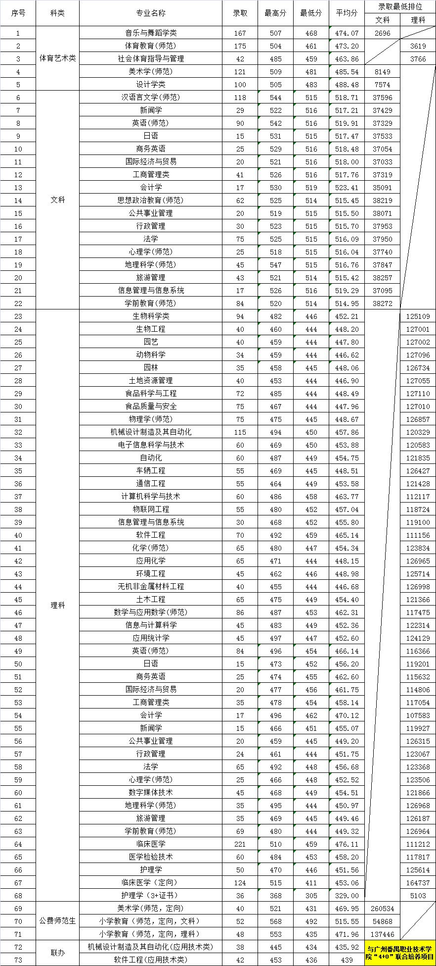 广东大专分数,广东青年职业学院