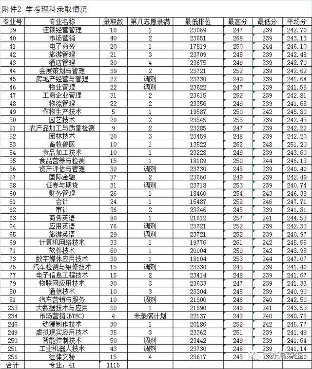 广东省高职专科录取分数线,300分能上什么专科