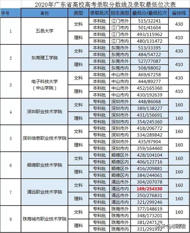 广东省高职专科录取分数线,300分能上什么专科