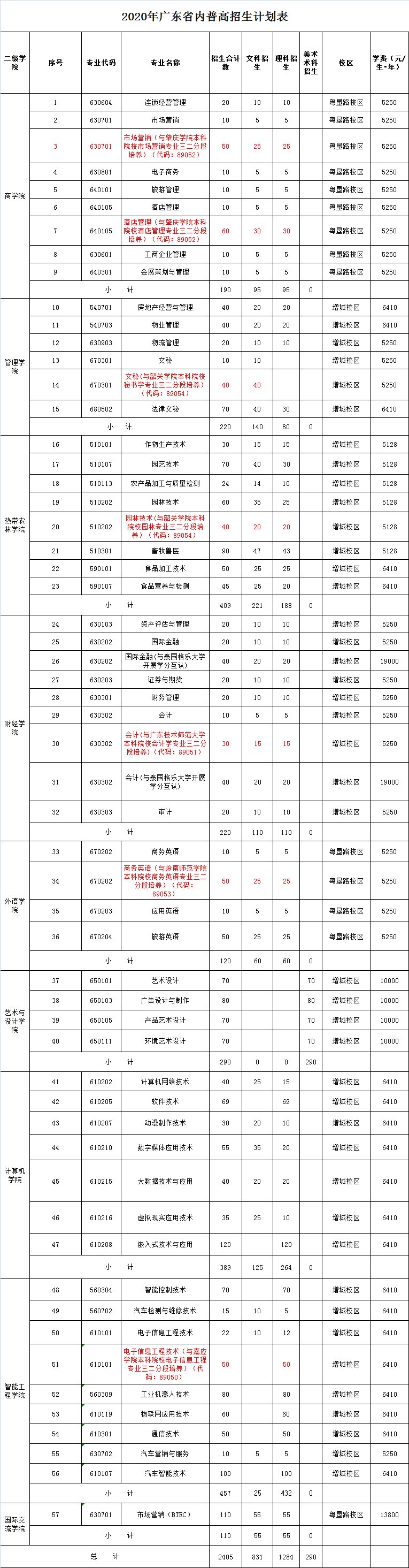 广东高职院校有哪些,高职和大专的区别