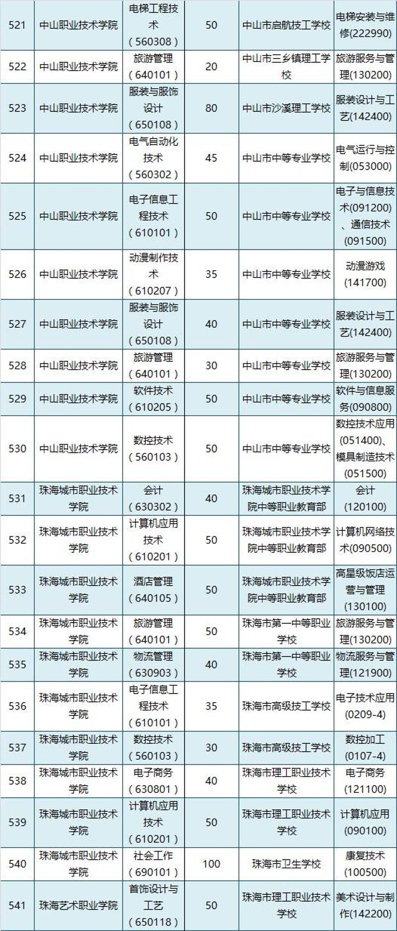 高职院校自主招生,高职和大专的区别