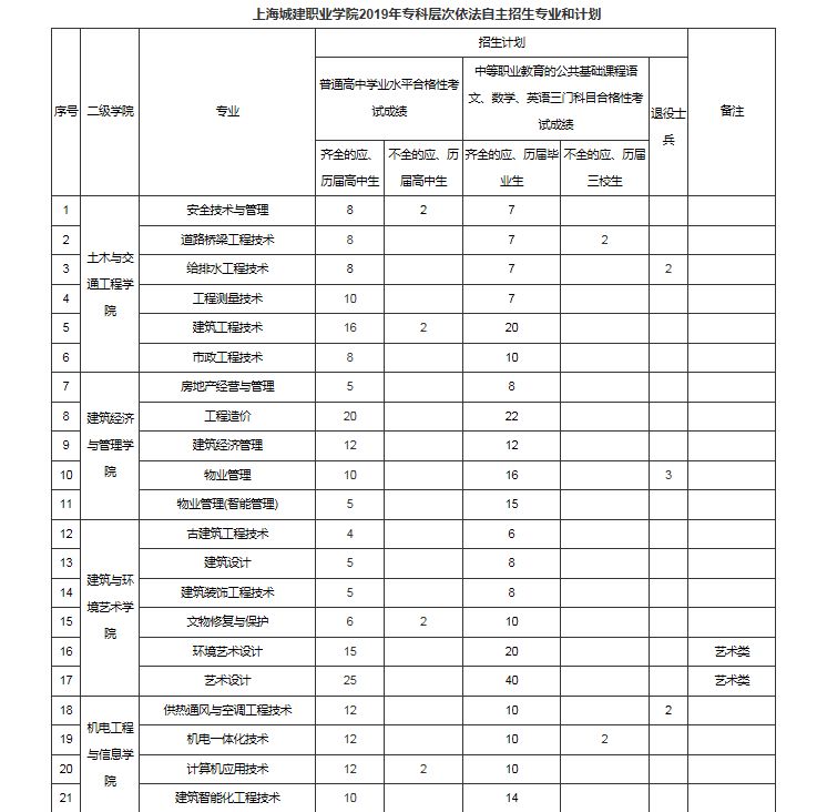 高职院校自主招生,高职和大专的区别