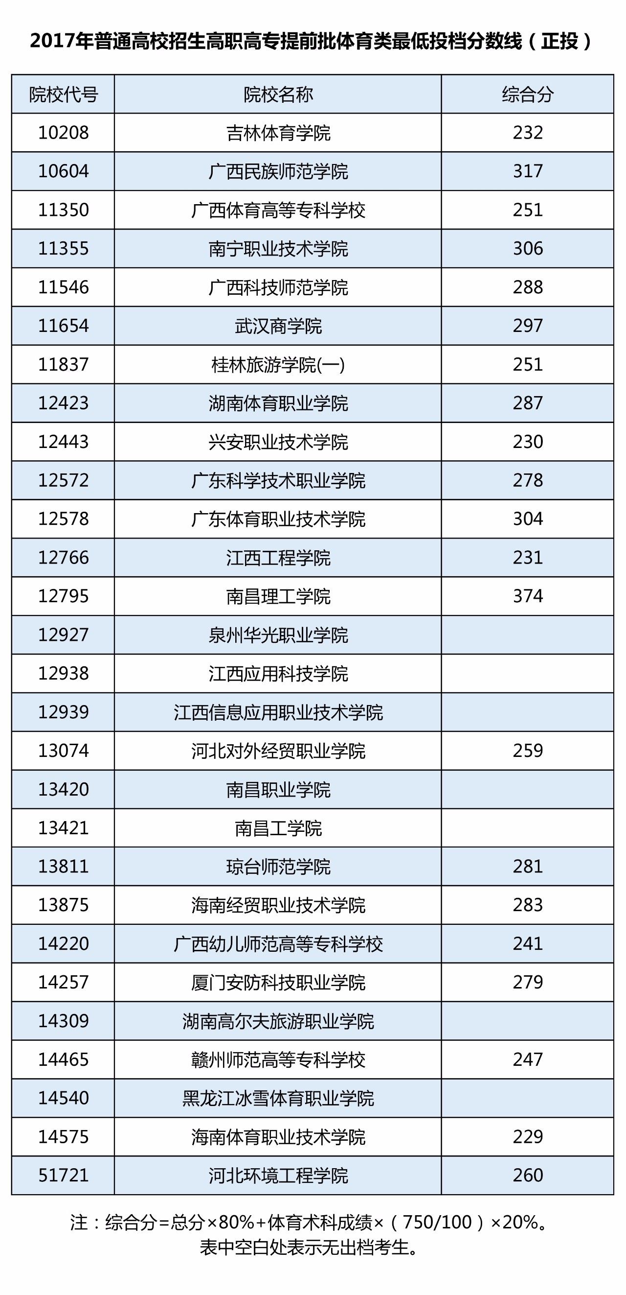 高职高考学校有哪些,高职单招有哪些专业