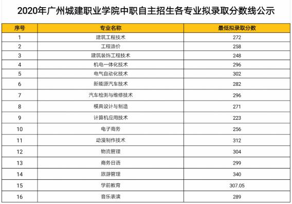 广东省高职院校自主招生,广东单招