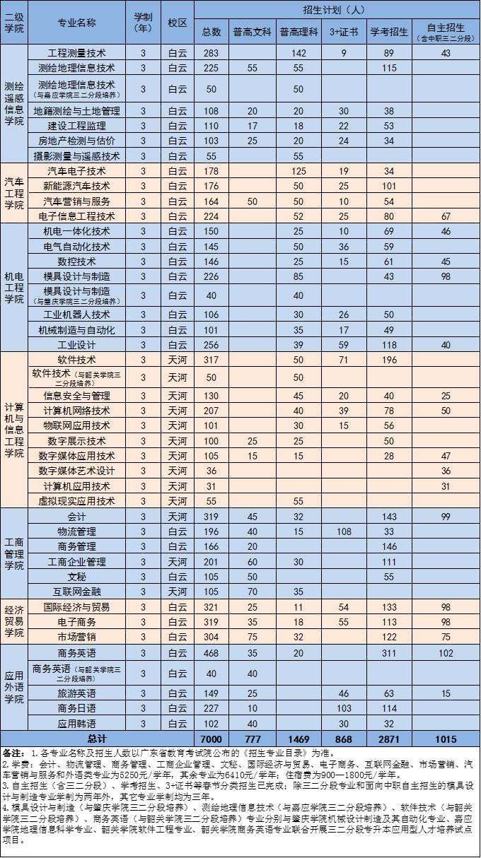 广东高职录取,广东省3 证书分数线