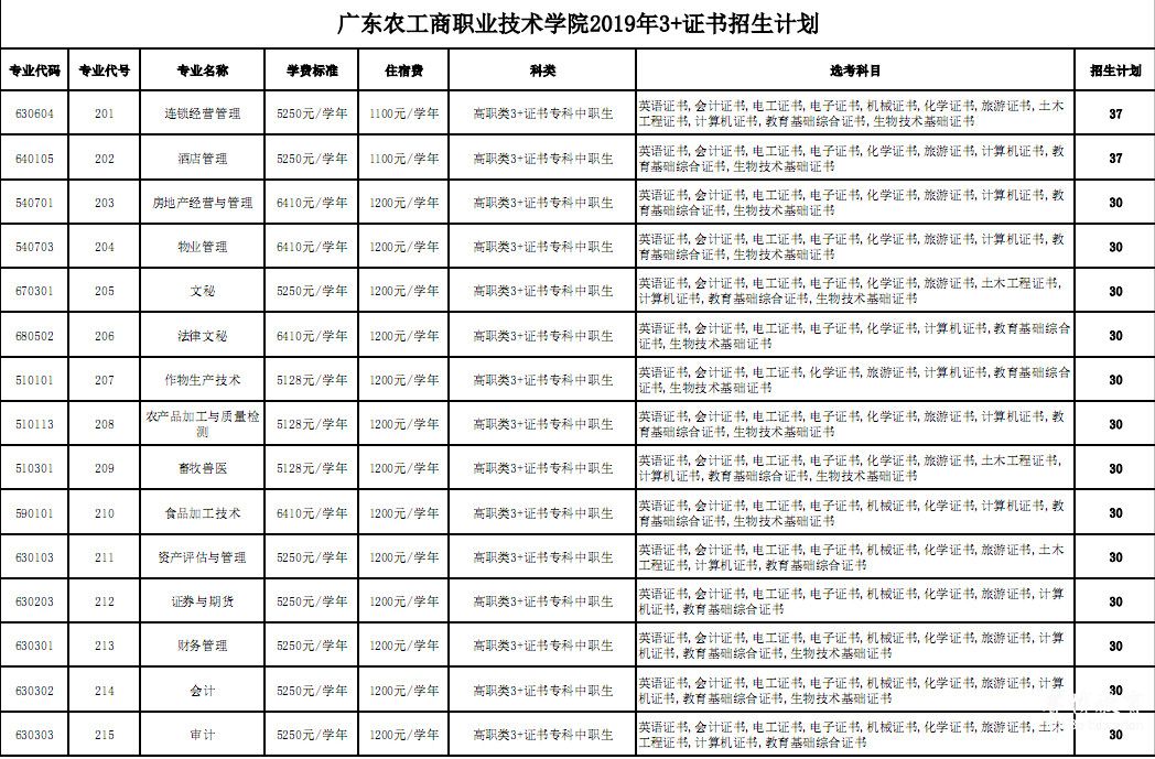 广东高职高考,2021年广东高职高考