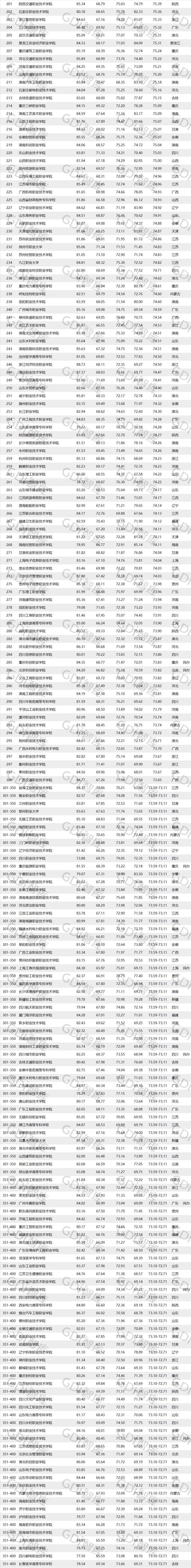 广州的高职高专排名,广东十大垃圾专科学校