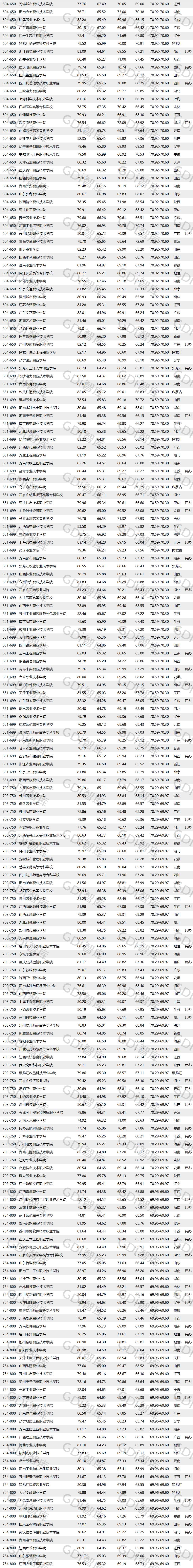 广州的高职高专排名,广东十大垃圾专科学校