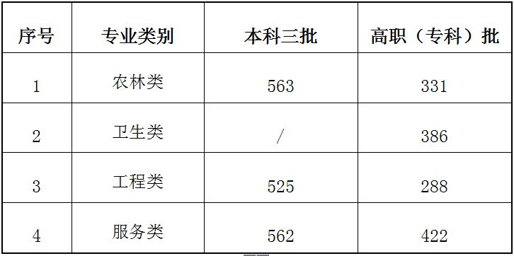 高职专科录取,高职专科录取结果查询