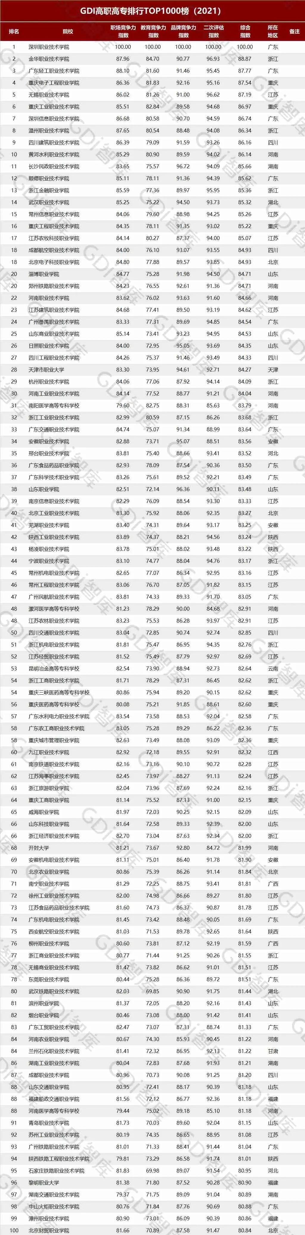 广东高等专科学校有哪些,广东省大专学校排名