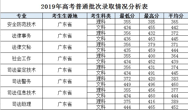 广东省所有大专院校,广东公办大专