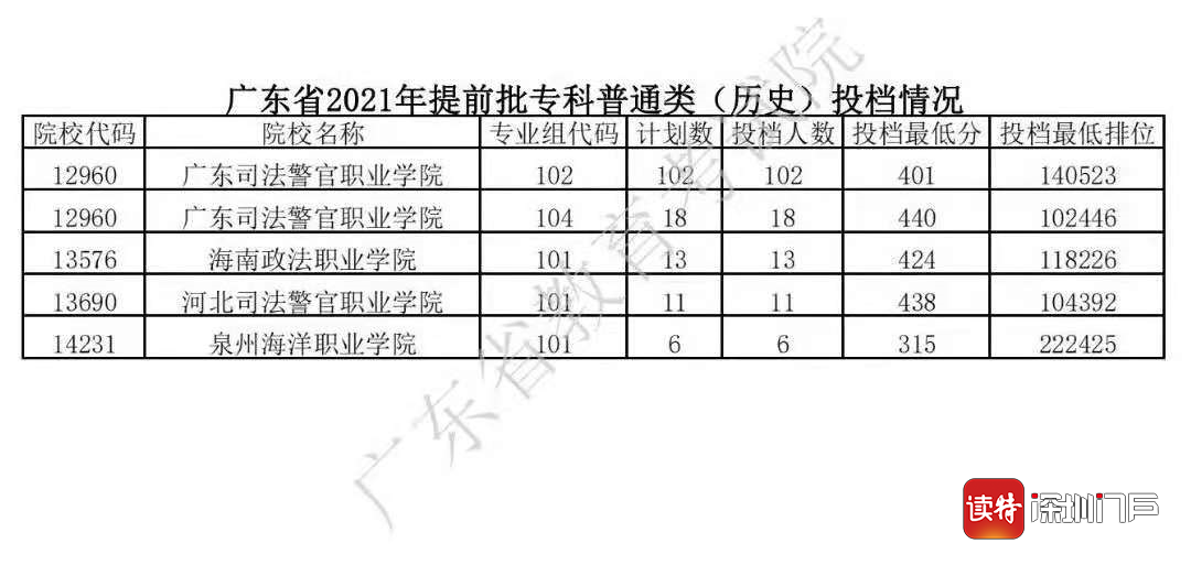 广东省所有大专院校,广东公办大专