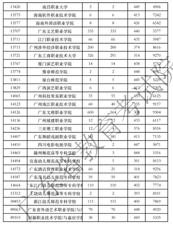 广东高考,2021年广东专科投档线