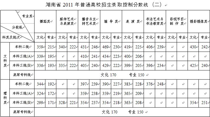 广东省高职高考本科录取分数线,广东高职高考可以考哪些学校