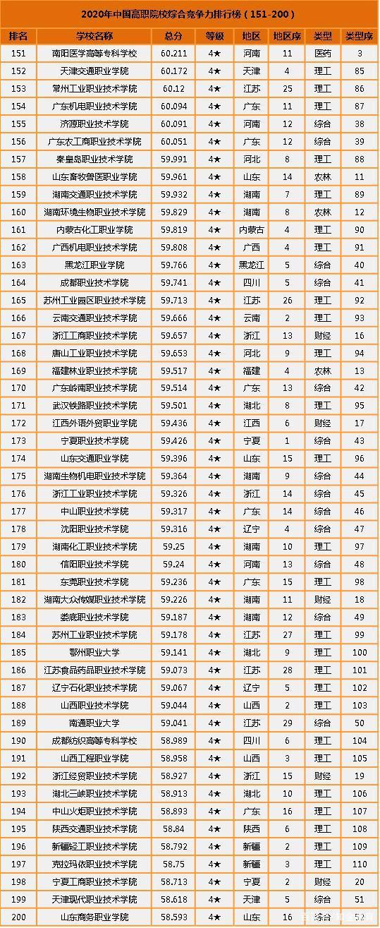 广州高职学校排名,广东最好的大专院校