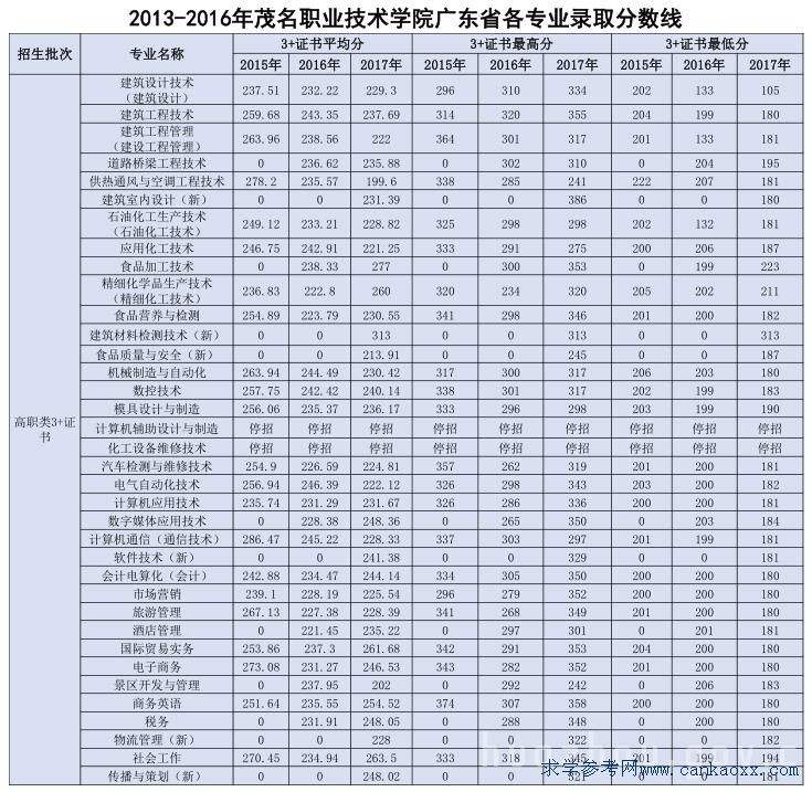 广东高职专业,高职专科院校排名