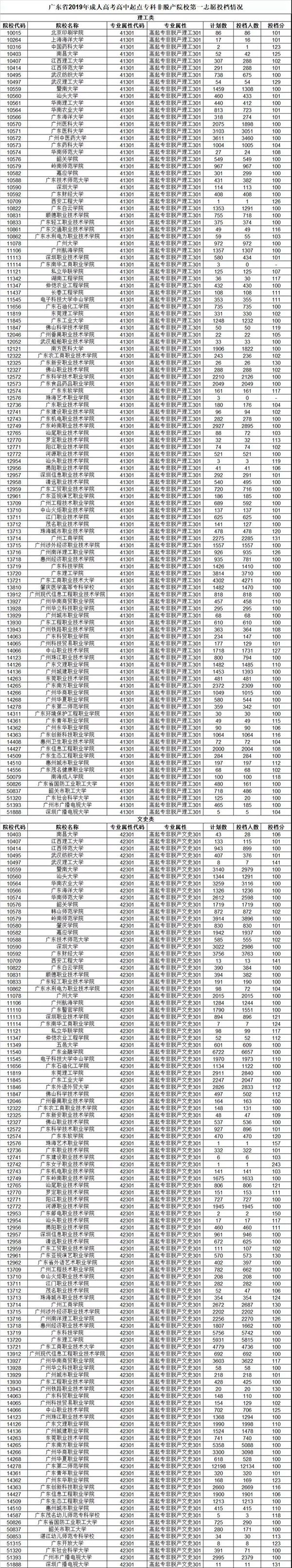 广东高考大专,广州大学专科录取分数2021年