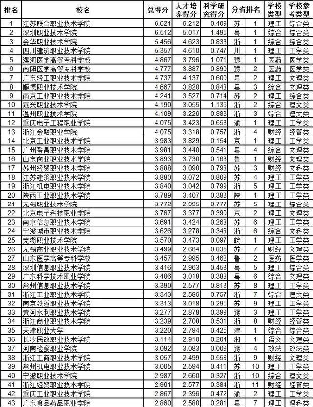 广州高职高专院校排名,广东软件技术专科学校排名