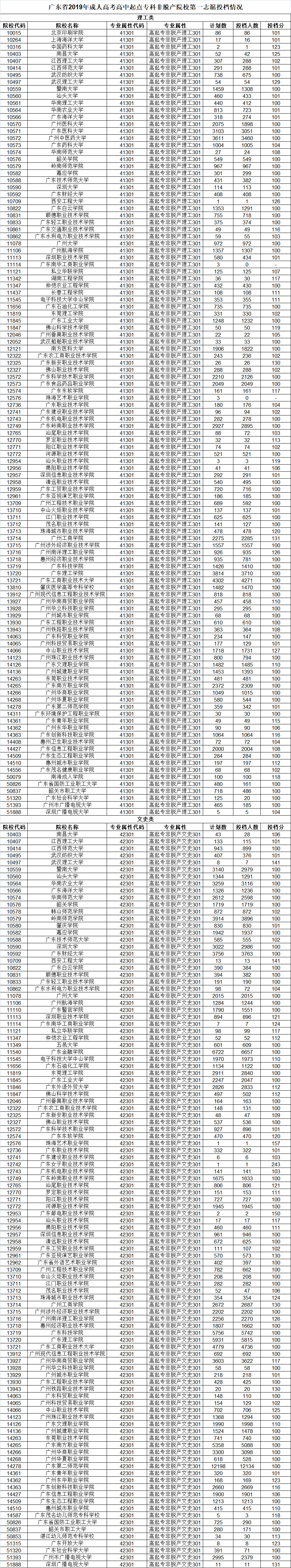 广东省好大专院校,专科什么专业就业好