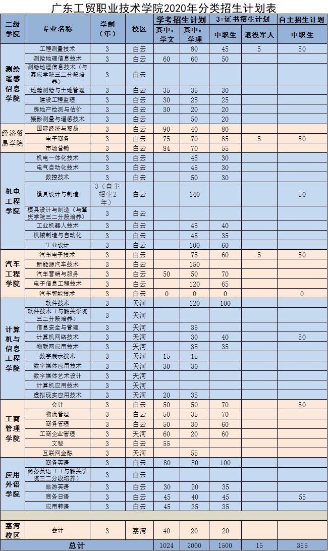 广州高职院校招生,广州康大职业技术学院