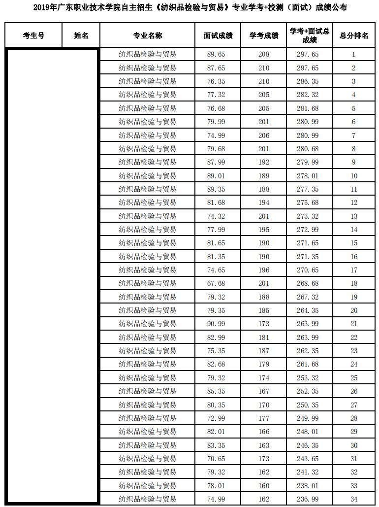 广东专科2021,2021广东大专应届生招录