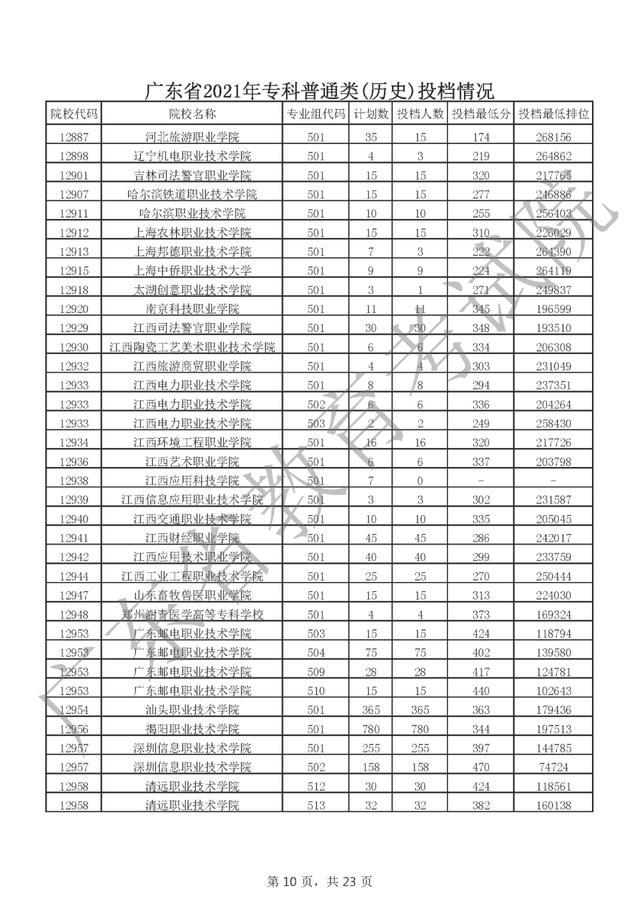 广东专科2021,2021广东大专应届生招录