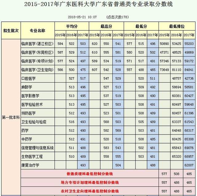 广东专科招生,广东公办专科最低录取分数线