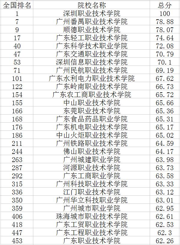 广东有哪些 大专院校,广东全日制大专学校