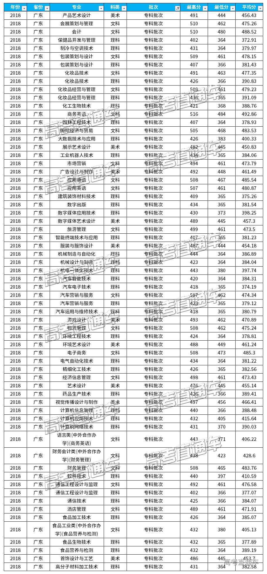 广州大学高职高考录取分数线,2021广州大学录取线多少分