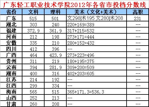 广州市高职高考录取分数线,广东高职高考科目分数