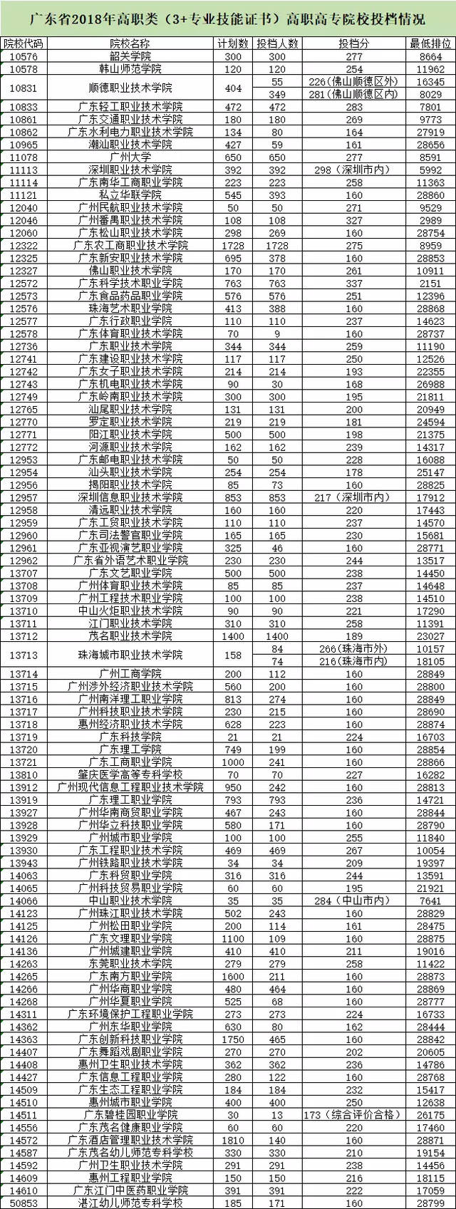 广州市高职高考录取分数线,广东高职高考科目分数