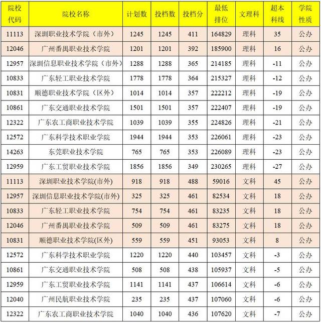 广州招生的大专院校,广州大学排名