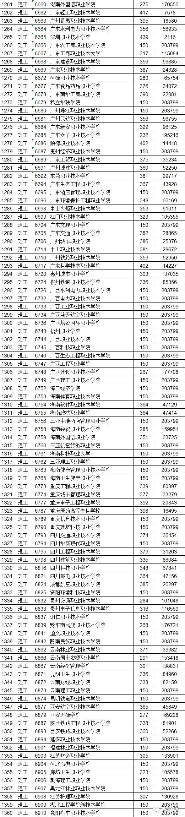 大专 广东,广东省大专学校共有多少学院