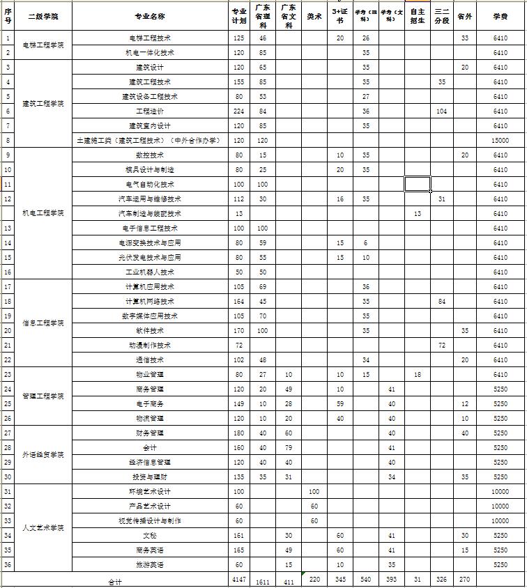 广东大专院校招生,广东大专职业学校招生简介