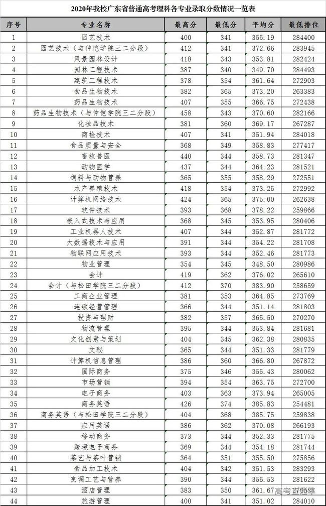 广东高职高考2019,广东春季高考录取线